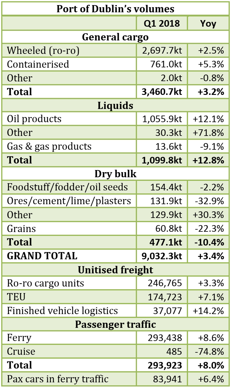 Port of Dublin: 9.03mt handled in Q1 2018 (+3.4% yoy)